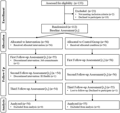 Effects of participatory ‘A’rt-Based Activity On ‘Health’ of Older Community-Dwellers: results from a randomized control trial of the Singapore A-Health Intervention